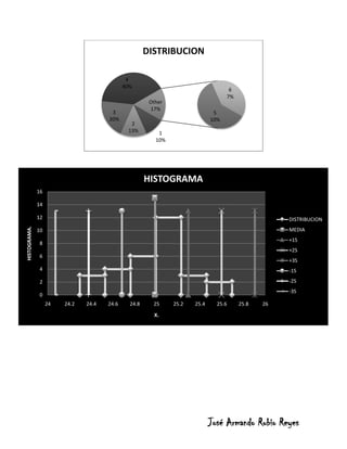DISTRIBUCION

                                              4
                                             40%
                                                                                    6
                                                                                   7%
                                                       Other
                                                       17%
                                       3                                      5
                                      20%                                    10%
                                               2
                                              13%         1
                                                         10%




                                                      HISTOGRAMA
              16

              14

              12                                                                                    DISTRIBUCION
HISTOGRAMA.




              10                                                                                    MEDIA
                                                                                                    +1S
               8
                                                                                                    +2S
               6
                                                                                                    +3S
               4                                                                                    -1S
               2                                                                                    -2S
                                                                                                    -3S
               0
                   24   24.2   24.4   24.6     24.8     25     25.2   25.4     25.6     25.8   26
                                                        X.




                                                                             José Armando Rubio Reyes
 