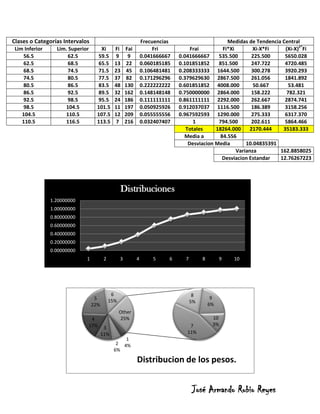 Clases o Categorías Intervalos                                   Frecuencias                       Medidas de Tendencia Central
 Lim Inferior     Lim. Superior      Xi        Fi      Fai            Fri           Frai         Fi*Xi        Xi-X*Fi    (Xi-X)2*Fi
    56.5              62.5          59.5        9       9        0.041666667   0.041666667     535.500       225.500     5650.028
    62.5              68.5          65.5       13      22        0.060185185   0.101851852     851.500       247.722     4720.485
    68.5              74.5          71.5       23      45        0.106481481   0.208333333 1644.500          300.278     3920.293
    74.5              80.5          77.5       37      82        0.171296296   0.379629630 2867.500          261.056     1841.892
    80.5              86.5          83.5       48      130       0.222222222   0.601851852 4008.000           50.667      53.481
    86.5              92.5          89.5       32      162       0.148148148   0.750000000 2864.000          158.222      782.321
    92.5              98.5          95.5       24      186       0.111111111   0.861111111 2292.000          262.667     2874.741
    98.5             104.5          101.5      11      197       0.050925926   0.912037037 1116.500          186.389     3158.256
    104.5            110.5          107.5      12      209       0.055555556   0.967592593 1290.000          275.333     6317.370
    110.5            116.5          113.5       7      216       0.032407407         1         794.500       202.611     5864.466
                                                                                  Totales     18264.000     2170.444    35183.333
                                                                                 Media a        84.556
                                                                                   Desviacion Media        10.04835391
                                                                                                       Varianza        162.8858025
                                                                                                 Desviacion Estandar   12.76267223




                                                    Distribuciones
                1.20000000
                1.00000000
                0.80000000
                0.60000000
                0.40000000
                0.20000000
                0.00000000
                              1          2         3         4       5     6     7        8         9   10




                                              6                                       8
                                   5                                                           9
                                             15%                                     5%
                                  22%                                                         6%
                                                   Other
                               4                   25%                                         10
                              17%                                                  7           3%
                                         3
                                        11%                                       11%
                                                  1
                                               2 4%
                                              6%

                                                             Distribucion de los pesos.


                                                                                     José Armando Rubio Reyes
 