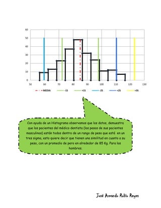 HISTOGRAMA.
60


50


40


30


20


10


 0
     50        60        70          80          90    100     110       120         130

               MEDIA          -1S          +1S         -2S       +2S           +3S




 Con ayuda de un Histograma observamos que los datos, demuestra
     que los pacientes del médico dentista (los pesos de sus pacientes
masculinos) están todos dentro de un rango de peso que está en un
tres sigma, esto quiere decir que tienen una similitud en cuanto a su
      peso, con un promedio de pero en alrededor de 85 Kg. Para los
                                    hombres.




                                                      José Armando Rubio Reyes
 
