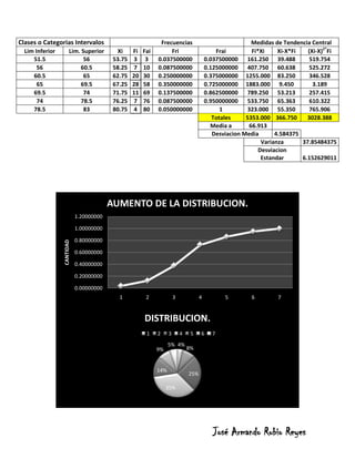 Clases o Categorias Intervalos                                Frecuencias                                 Medidas de Tendencia Central
  Lim Inferior         Lim. Superior       Xi     Fi   Fai        Fri                        Frai         Fi*Xi     Xi-X*Fi   (Xi-X)2*Fi
     51.5                    56           53.75   3     3    0.037500000                 0.037500000 161.250 39.488            519.754
       56                  60.5           58.25   7    10    0.087500000                 0.125000000 407.750 60.638            525.272
     60.5                    65           62.75   20   30    0.250000000                 0.375000000 1255.000 83.250           346.528
       65                  69.5           67.25   28   58    0.350000000                 0.725000000 1883.000 9.450             3.189
     69.5                    74           71.75   11   69    0.137500000                 0.862500000 789.250 53.213            257.415
       74                  78.5           76.25   7    76    0.087500000                 0.950000000 533.750 65.363            610.322
     78.5                    83           80.75   4    80    0.050000000                       1        323.000 55.350         765.906
                                                                                            Totales     5353.000 366.750      3028.388
                                                                                           Media a       66.913
                                                                                            Desviacion Media       4.584375
                                                                                                              Varianza      37.85484375
                                                                                                             Desviacion
                                                                                                              Estandar      6.152629011




                                         AUMENTO DE LA DISTRIBUCION.
                            1.20000000

                            1.00000000

                            0.80000000
                 CANTIDAD




                            0.60000000

                            0.40000000

                            0.20000000

                            0.00000000
                                            1           2              3             4          5        6         7


                                                       DISTRIBUCION.
                                                        1    2     3       4    5    6     7
                                                                   5% 4%
                                                             9%                8%


                                                             14%
                                                                               25%

                                                                  35%




                                                                                            José Armando Rubio Reyes
 