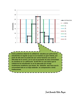 35


               30


               25
                                                                              DISTRIBUCION.

                                                                              MEDIA
 HISTOGRAMA.




               20
                                                                              -1S

               15                                                             -2S

                                                                              -3S
               10                                                             +1S

                                                                              +2S
               5
                                                                              +3S

               0
                    45   50   55   60   65        70   75   80    85    90
                                             X.




Como podemos observar la calidad de estudios por parte de los
estudiantes es regular ya que no se muestra un gran interés, por
parte de ello esto se puede dar por varios factores uno seria la
dificultad de la carrera por lo que el promedio de esta universidad
se mantiene en un calificación de 60-70% lo cual indica que la
calidad de los estudiantes no es la adecuada por el bajo
rendimiento académico que tienen. No obstante esto hace que la
universidad este en un bajo estándar en comparación a otras
instituciones.




                                                        José Armando Rubio Reyes
 