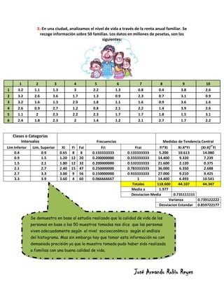 3.-En una ciudad, analizamos el nivel de vida a través de la renta anual familiar. Se
                    recoge información sobre 50 familias. Los datos en millones de pesetas, son los
                                                      siguientes:




       1          2         3            4           5               6         7          8            9           10
1     3.2        1.1       1.3           3          2.2          1.3          0.8         0.4         3.8          2.6
2     3.2        2.6       3.6          1.7         1.3          0.9          2.3         0.7         3.1          0.9
3     3.2        1.6       1.3          2.9         1.8          1.1          1.6         0.9         3.6          1.6
4     2.6        0.9       2.7          1.2         0.8          2.1          2.2         1.4         3.9          2.6
5     1.1         2        2.3          2.2         2.3          1.7          1.7         1.8         1.5          3.1
6     2.4        1.8       2.3           2          1.4          1.2          2.1         2.7         1.7          2.2


    Clases o Categorias
        Intervalos                                     Frecuencias                          Medidas de Tendencia Central
Lim Inferior    Lim. Superior     Xi    Fi    Fai         Fri                Frai         Fi*Xi      Xi-X*Fi     (Xi-X)2*Fi
    0.4              0.9         0.65    8     8    0.133333333          0.133333333      5.200      10.613       14.080
    0.9              1.5         1.20   12    20    0.200000000          0.333333333     14.400       9.320        7.239
    1.5              2.1         1.80   12    32    0.200000000          0.533333333     21.600       2.120        0.375
    2.1              2.7         2.40   15    47    0.250000000          0.783333333     36.000       6.350        2.688
    2.7              3.3         3.00    9    56    0.150000000          0.933333333     27.000       9.210        9.425
    3.3              3.9         3.60    4    60    0.066666667                1         14.400       6.493       10.541
                                                                            Totales      118.600     44.107       44.347
                                                                           Media a        1.977
                                                                           Desviacion Media       0.735111111
                                                                                                Varianza      0.739122222
                                                                                          Desviacion Estandar 0.859722177


               Se demuestra en base al estudio realizado que la calidad de vida de las
               personas en base a las 50 muestras tomadas nos dice que las personas
               viven adecuadamente según el nivel socioeconómico según el análisis
               del histograma. Mas sin embargo hay que tomar esta información no con
               demasiada precisión ya que la muestra tomada pudo haber sido realizada
               a familias con una buena calidad de vida.




                                                                            José Armando Rubio Reyes
 