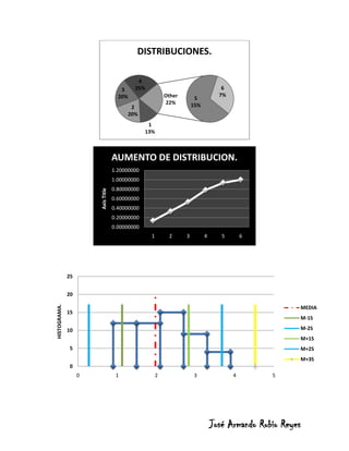 DISTRIBUCIONES.

                                             4
                                       3    25%                                       6
                                      20%                  Other                     7%
                                                                          5
                                                           22%           15%
                                          2
                                         20%
                                                  1
                                                 13%



                                    AUMENTO DE DISTRIBUCION.
                                    1.20000000
                                    1.00000000
                                    0.80000000
                       Axis Title




                                    0.60000000
                                    0.40000000
                                    0.20000000
                                    0.00000000
                                                   1        2        3         4      5       6




                                                   HISTOGRAMA.
              25


              20
HISTOGRAMA.




                                                                                                              MEDIA
              15
                                                                                                              M-1S

              10                                                                                              M-2S
                                                                                                              M+1S
               5                                                                                              M+2S
                                                                                                              M+3S
               0
                   0                 1                 2                 3                4        5
                                                                X.




                                                                                   José Armando Rubio Reyes
 