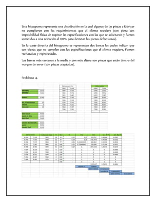 Este histograma representa una distribución en la cual algunas de las piezas a fabricar
no cumplieron con los requerimientos que el cliente requiere (son pieza con
imposibilidad física de superar las especificaciones con las que se solicitaron y fueron
sometidas a una selección al 100% para detectar las piezas defectuosas).
En la parte derecha del histograma se representan dos barras las cuales indican que
son piezas que no cumplen con las especificaciones que el cliente requiere, Fueron
rechazadas y reprocesadas.
Las barras más cercanas a la media y con más altura son piezas que están dentro del
margen de error (son piezas aceptadas).
Problema 4.
 