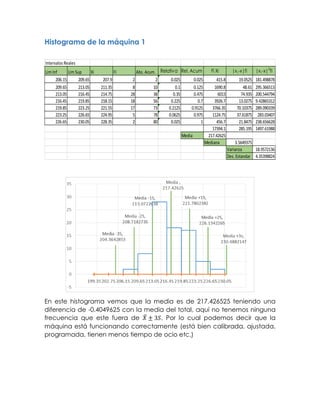Histograma de la máquina 1
En este histograma vemos que la media es de 217.426525 teniendo una
diferencia de -0.4049625 con la media del total, aquí no tenemos ninguna
frecuencia que este fuera de 𝑋̅ ± 3𝑆, Por lo cual podemos decir que la
máquina está funcionando correctamente (está bien calibrada, ajustada,
programada, tienen menos tiempo de ocio etc.)
Intervalos Reales
Lim Inf Lim Sup Xi Fi Abs. Acum. Relativa Rel. Acum Fi Xi |x1-x|fi |x1-x|2
fi
206.15 209.65 207.9 2 2 0.025 0.025 415.8 19.0525 181.498878
209.65 213.05 211.35 8 10 0.1 0.125 1690.8 48.61 295.366513
213.05 216.45 214.75 28 38 0.35 0.475 6013 74.935 200.544794
216.45 219.85 218.15 18 56 0.225 0.7 3926.7 13.0275 9.42865312
219.85 223.25 221.55 17 73 0.2125 0.9125 3766.35 70.10375 289.090339
223.25 226.65 224.95 5 78 0.0625 0.975 1124.75 37.61875 283.03407
226.65 230.05 228.35 2 80 0.025 1 456.7 21.8475 238.656628
17394.1 285.195 1497.61988
Media 217.42625
Mediana 3.5649375
Varianza 18.9572136
Des. Estandar 4.35398824
 