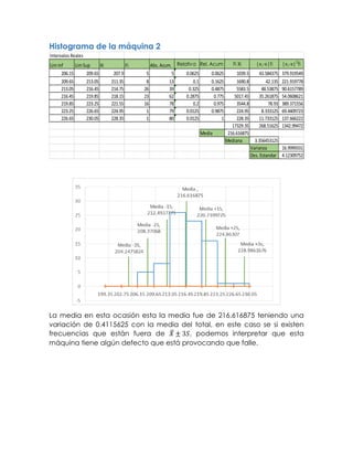 Histograma de la máquina 2
La media en esta ocasión esta la media fue de 216.616875 teniendo una
variación de 0.4115625 con la media del total, en este caso se si existen
frecuencias que están fuera de 𝑋̅ ± 3𝑆, podemos interpretar que esta
máquina tiene algún defecto que está provocando que falle.
Intervalos Reales
Lim Inf Lim Sup Xi Fi Abs. Acum. Relativa Rel. Acum Fi Xi |x1-x|fi |x1-x|2
fi
206.15 209.65 207.9 5 5 0.0625 0.0625 1039.5 43.584375 379.919549
209.65 213.05 211.35 8 13 0.1 0.1625 1690.8 42.135 221.919778
213.05 216.45 214.75 26 39 0.325 0.4875 5583.5 48.53875 90.6157789
216.45 219.85 218.15 23 62 0.2875 0.775 5017.45 35.261875 54.0608621
219.85 223.25 221.55 16 78 0.2 0.975 3544.8 78.93 389.371556
223.25 226.65 224.95 1 79 0.0125 0.9875 224.95 8.333125 69.4409723
226.65 230.05 228.35 1 80 0.0125 1 228.35 11.733125 137.666222
17329.35 268.51625 1342.99472
Media 216.616875
Mediana 3.356453125
Varianza 16.9999331
Des. Estandar 4.12309752
 