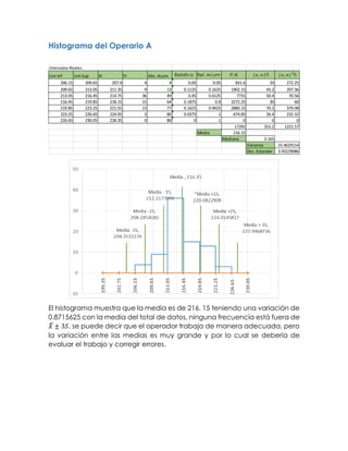 Histograma del Operario A
El histograma muestra que la media es de 216. 15 teniendo una variación de
0.8715625 con la media del total de datos, ninguna frecuencia está fuera de
𝑋̅ ± 3𝑆, se puede decir que el operador trabaja de manera adecuada, pero
la variación entre las medias es muy grande y por lo cual se debería de
evaluar el trabajo y corregir errores.
Intervalos Reales
Lim Inf Lim Sup Xi Fi Abs. Acum. Relativa Rel. Acum Fi Xi |x1-x|fi |x1-x|2
fi
206.15 209.65 207.9 4 4 0.05 0.05 831.6 33 272.25
209.65 213.05 211.35 9 13 0.1125 0.1625 1902.15 43.2 207.36
213.05 216.45 214.75 36 49 0.45 0.6125 7731 50.4 70.56
216.45 219.85 218.15 15 64 0.1875 0.8 3272.25 30 60
219.85 223.25 221.55 13 77 0.1625 0.9625 2880.15 70.2 379.08
223.25 226.65 224.95 3 80 0.0375 1 674.85 26.4 232.32
226.65 230.05 228.35 0 80 0 1 0 0 0
17292 253.2 1221.57
Media 216.15
Mediana 3.165
Varianza 15.4629114
Des. Estandar 3.93229086
 