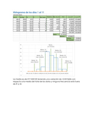 Histograma de los días 1 al 11
La media es de 217.553125 teniendo una variación de -0.5315626 con
respecto a la media del total de los datos y ninguna frecuencia está fuera
de 𝑋̅ ± 3𝑆.
Intervalos Reales
Lim Inf Lim Sup Xi Fi Abs. Acum. Relativa Rel. Acum Fi Xi |x1-x|fi |x1-x|2
fi
206.15 209.65 207.9 3 3 0.0375 0.0375 623.7 28.959375 279.548467
209.65 213.05 211.35 6 9 0.075 0.1125 1268.1 37.21875 230.872559
213.05 216.45 214.75 26 35 0.325 0.4375 5583.5 72.88125 204.295254
216.45 219.85 218.15 21 56 0.2625 0.7 4581.15 12.534375 7.48145508
219.85 223.25 221.55 18 74 0.225 0.925 3987.9 71.94375 287.550176
223.25 226.65 224.95 3 77 0.0375 0.9625 674.85 22.190625 164.141279
226.65 230.05 228.35 3 80 0.0375 1 685.05 32.390625 349.717529
17404.25 278.11875 1523.60672
Media 217.553125
Mediana 3.476484375
Varianza 19.286161
Des. Estandar 4.39160119
 