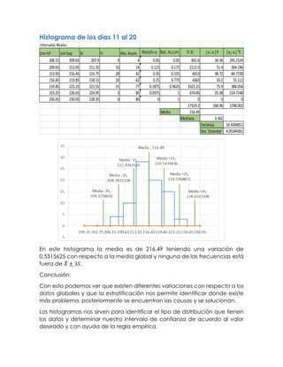 Histograma de los días 11 al 20
En este histograma la media es de 216.49 teniendo una variación de
0,5315625 con respecto a la media global y ninguna de las frecuencias está
fuera de 𝑋̅ ± 3𝑆.
Conclusión:
Con esto podemos ver que existen diferentes variaciones con respecto a los
datos globales y que la estratificación nos permite identificar donde existe
más problema, posteriormente se encuentran las causas y se solucionan.
Los histogramas nos sirven para identificar el tipo de distribución que tienen
los datos y determinar nuestro intervalo de confianza de acuerdo al valor
deseado y con ayuda de la regla empírica.
Intervalos Reales
Lim Inf Lim Sup Xi Fi Abs. Acum. Relativa Rel. Acum Fi Xi |x1-x|fi |x1-x|2
fi
206.15 209.65 207.9 4 4 0.05 0.05 831.6 34.36 295.1524
209.65 213.05 211.35 10 14 0.125 0.175 2113.5 51.4 264.196
213.05 216.45 214.75 28 42 0.35 0.525 6013 48.72 84.7728
216.45 219.85 218.15 20 62 0.25 0.775 4363 33.2 55.112
219.85 223.25 221.55 15 77 0.1875 0.9625 3323.25 75.9 384.054
223.25 226.65 224.95 3 80 0.0375 1 674.85 25.38 214.7148
226.65 230.05 228.35 0 80 0 1 0 0 0
17319.2 268.96 1298.002
Media 216.49
Mediana 3.362
Varianza 16.4304051
Des. Estandar 4.05344361
 