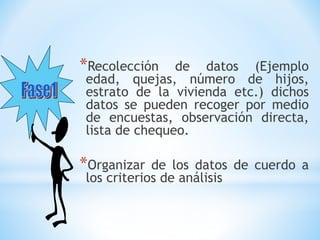 *Recolección de datos (Ejemplo 
edad, quejas, número de hijos, 
estrato de la vivienda etc.) dichos 
datos se pueden recoger por medio 
de encuestas, observación directa, 
lista de chequeo. 
*Organizar de los datos de cuerdo a 
los criterios de análisis 
 