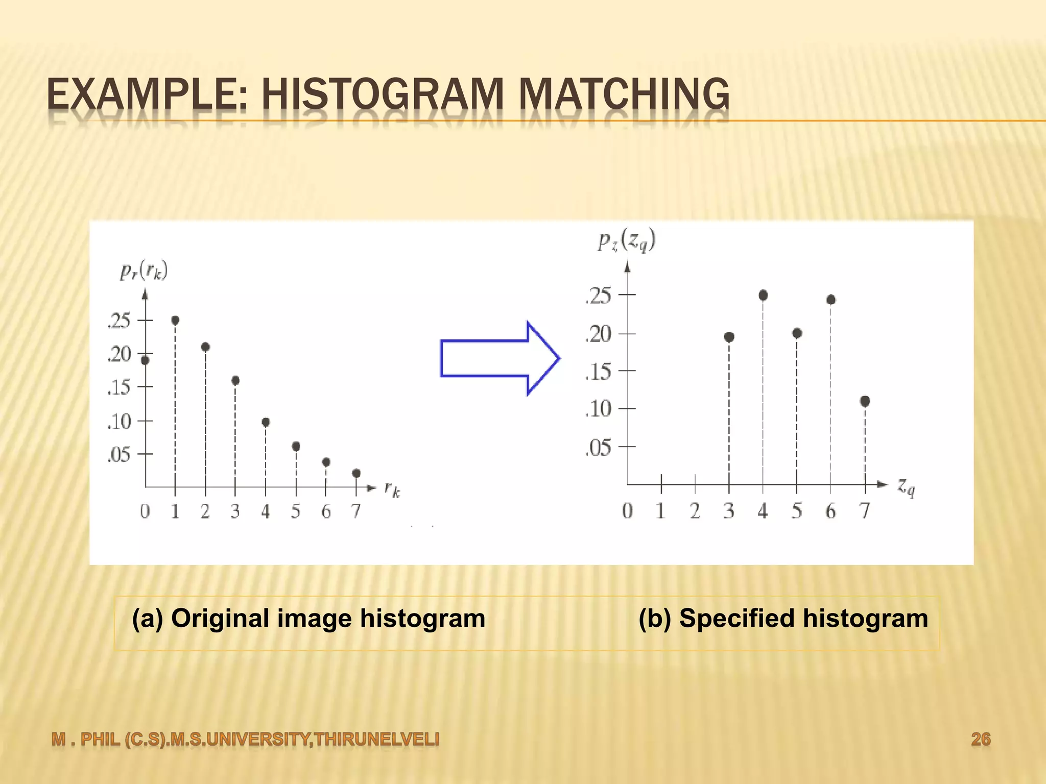 EXAMPLE: HISTOGRAM MATCHING
(a) Original image histogram (b) Specified histogram
 