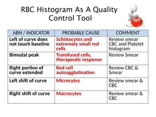Left Shift Rbc Histogram Dr Dina Adel important to read CBC | PPTX