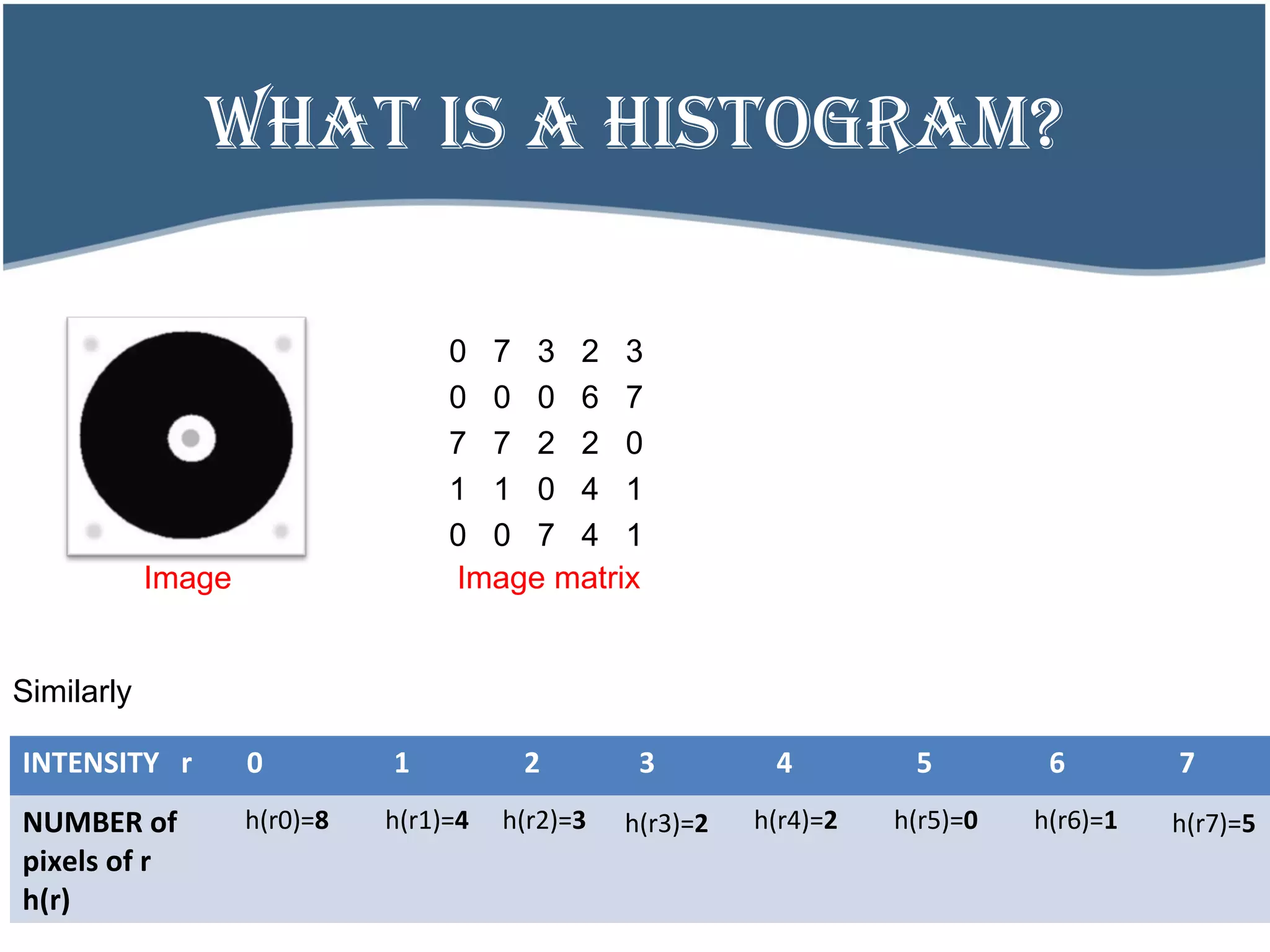 wHAT IS A HISTOGRAM?
0 7 3 2 3
0 0 0 6 7
7 7 2 2 0
1 1 0 4 1
0 0 7 4 1
Image matrixImage
Similarly
INTENSITY r 0 1 2 3 4 5 6 7
NUMBER of
pixels of r
h(r)
  h(r0)=8   h(r1)=4 h(r2)=3  h(r3)=2  h(r4)=2  h(r5)=0  h(r6)=1   h(r7)=5
 