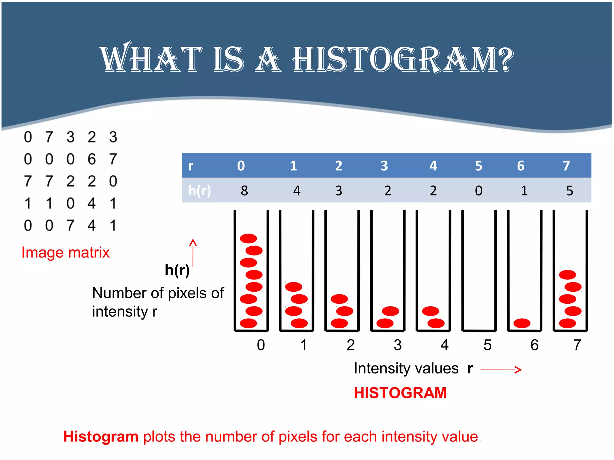 r
wHAT IS A HISTOGRAM?
Image matrix
0 1 2 3 4 5 6 7
HISTOGRAM
Intensity values
Number of pixels of
intensity r
r 0 1 2 3 4 5 6 7
h(r)   8     4    3     2     2     0     1     5
Histogram plots the number of pixels for each intensity value.
h(r)
 