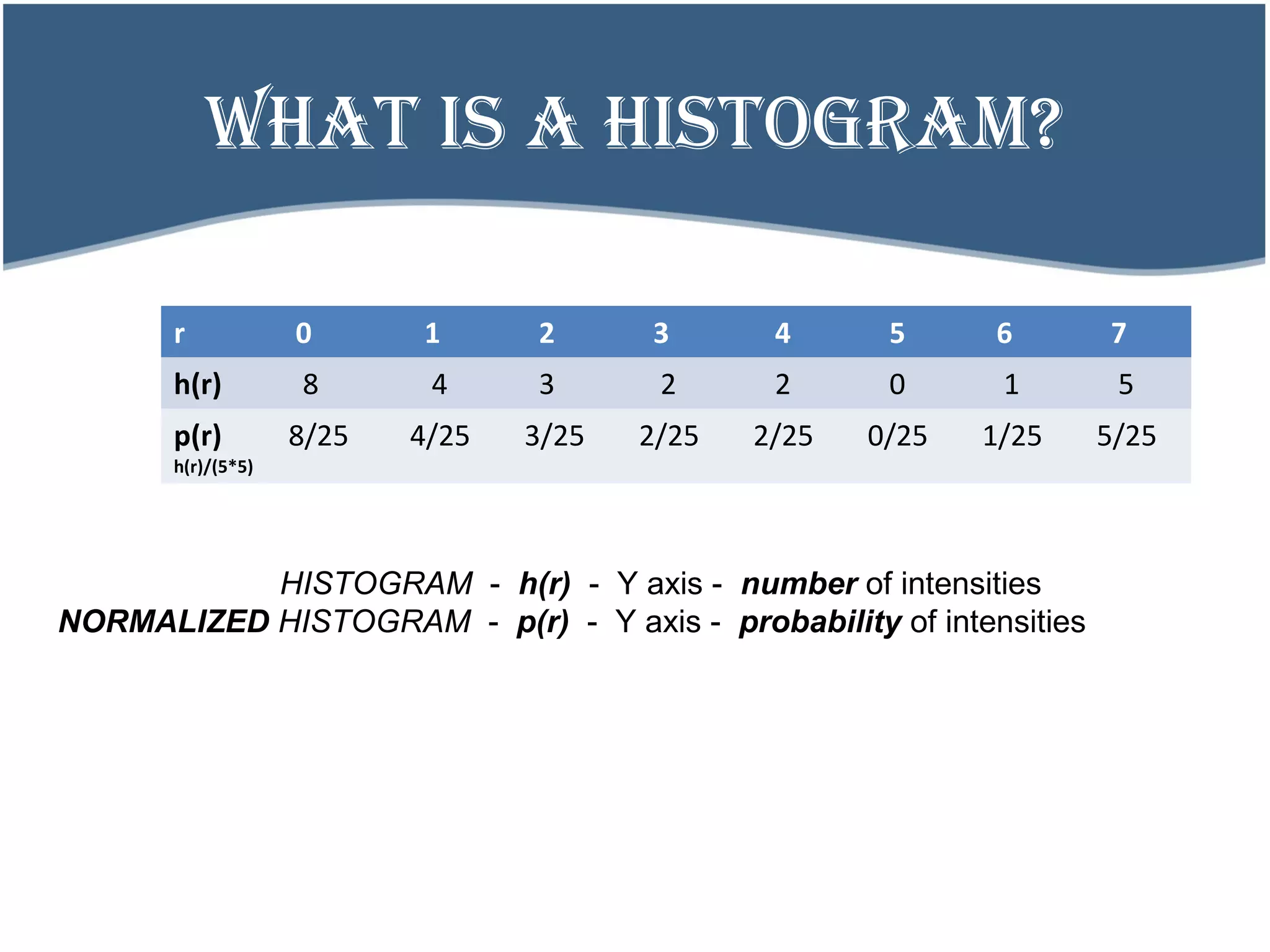 What is a histogram?
r 0 1 2 3 4 5 6 7
h(r) 8 4 3 2 2 0 1 5
p(r)
h(r)/(5*5)
8/25 4/25 3/25 2/25 2/25 0/25 1/25 5/25
HISTOGRAM - h(r) - Y axis - number of intensities
NORMALIZED HISTOGRAM - p(r) - Y axis - probability of intensities
 