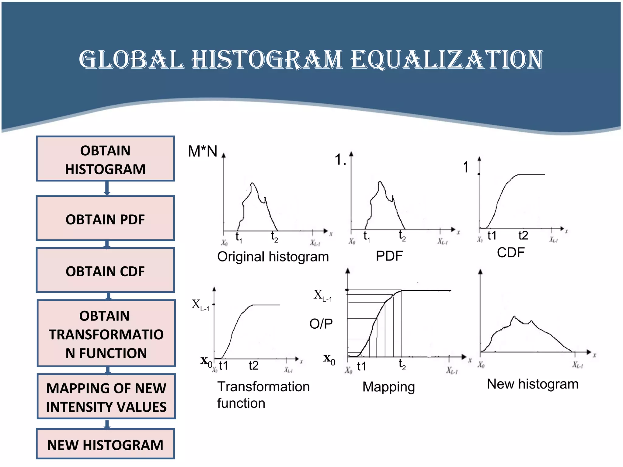GLOBAL HISTOGRAM EQUALIZATION
OBTAIN
HISTOGRAM
OBTAIN PDF
OBTAIN CDF
OBTAIN
TRANSFORMATIO
N FUNCTION
MAPPING OF NEW
INTENSITY VALUES
NEW HISTOGRAM
Original histogram
M*N
PDF
1..
CDF
1
x0
XL-1
O/P
x0
XL-1
MappingTransformation
function
t1
t2
t2
New histogram
t1t1 t2
t2t1t2t1
 