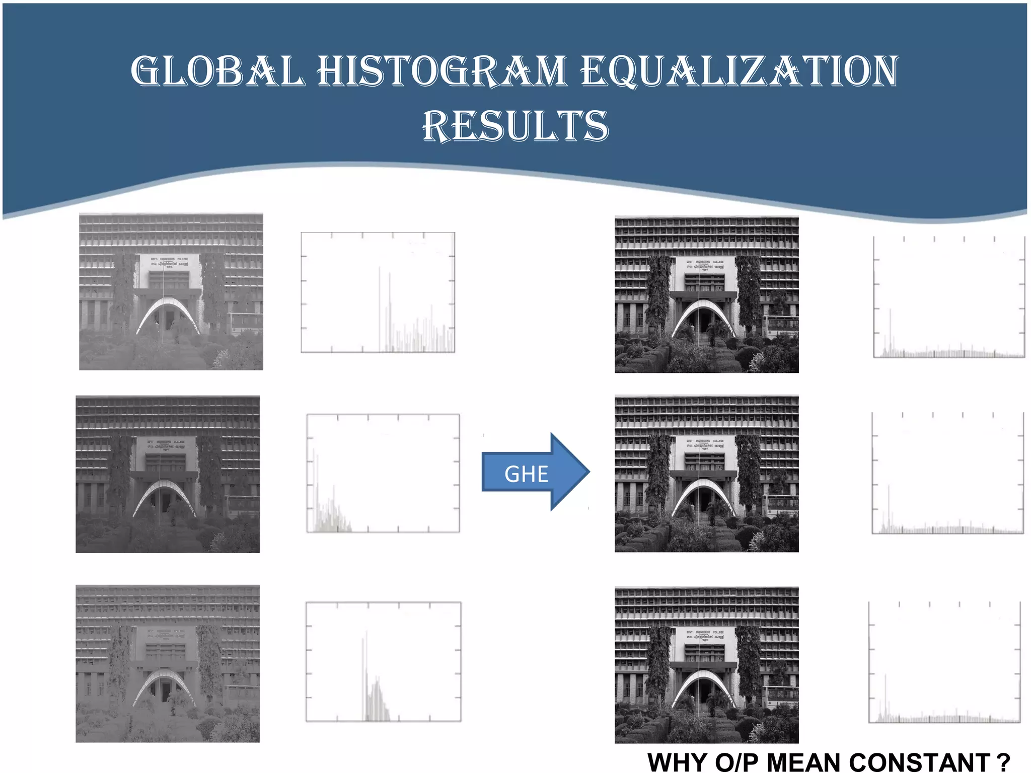 GLOBAL HISTOGRAM EQUALIZATION
RESULTS
GHE
O/P MEAN CONSTANTWHY ?
 