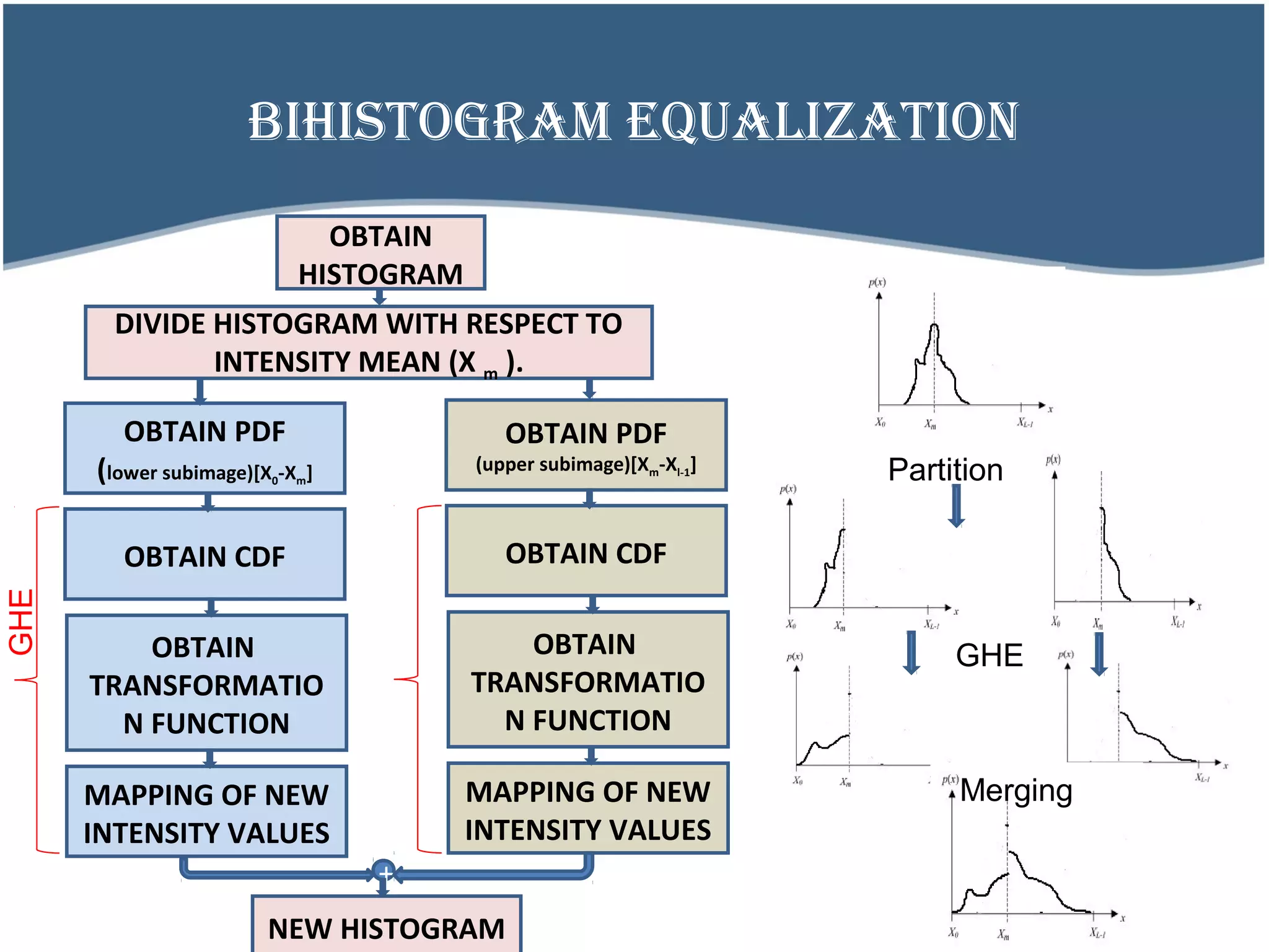 BIHISTOGRAM EQUALIZATION
OBTAIN PDF
(lower subimage)[X0-Xm]
OBTAIN CDF
OBTAIN
TRANSFORMATIO
N FUNCTION
MAPPING OF NEW
INTENSITY VALUES
NEW HISTOGRAM
DIVIDE HISTOGRAM WITH RESPECT TO
INTENSITY MEAN (X m ).
OBTAIN
HISTOGRAM
OBTAIN PDF
(upper subimage)[Xm-Xl-1]
OBTAIN CDF
OBTAIN
TRANSFORMATIO
N FUNCTION
MAPPING OF NEW
INTENSITY VALUES
+
GHE
GHE
Partition
Merging
 