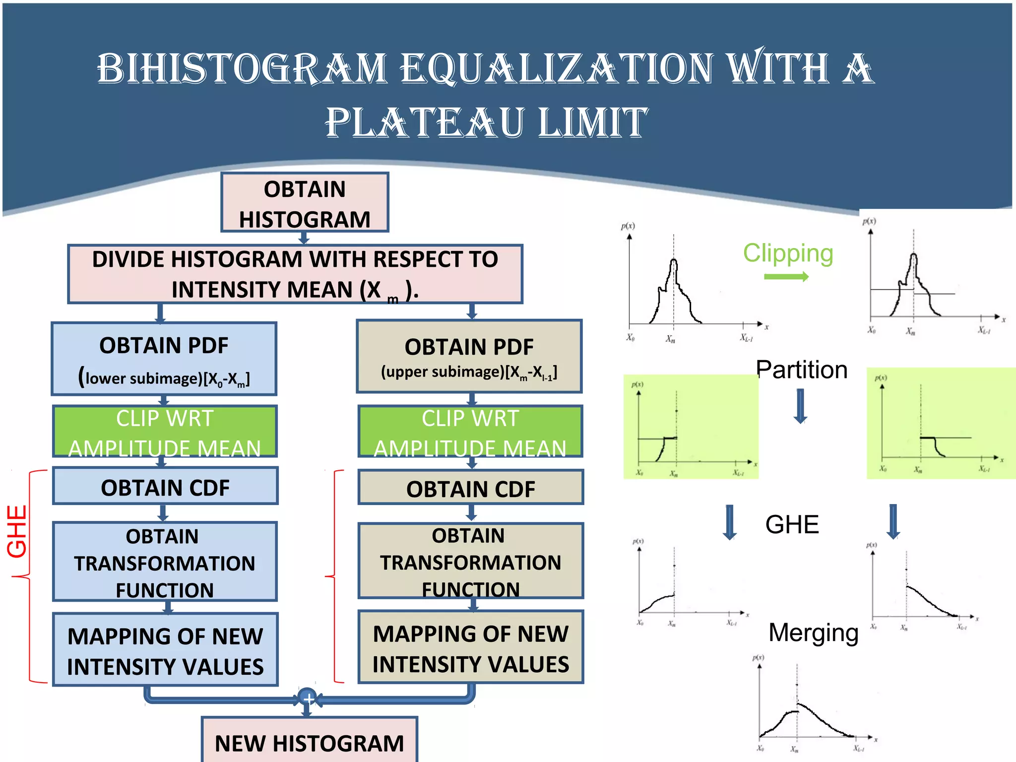 BIHISTOGRAM EQUALIZATION WITH A
PLATEAU LIMIT
OBTAIN PDF
(lower subimage)[X0-Xm]
OBTAIN CDF
OBTAIN
TRANSFORMATION
FUNCTION
MAPPING OF NEW
INTENSITY VALUES
NEW HISTOGRAM
DIVIDE HISTOGRAM WITH RESPECT TO
INTENSITY MEAN (X m ).
OBTAIN
HISTOGRAM
OBTAIN PDF
(upper subimage)[Xm-Xl-1]
OBTAIN CDF
OBTAIN
TRANSFORMATION
FUNCTION
MAPPING OF NEW
INTENSITY VALUES
+
GHE
GHE
Partition
Merging
CLIP WRT
AMPLITUDE MEAN
CLIP WRT
AMPLITUDE MEAN
Clipping
 