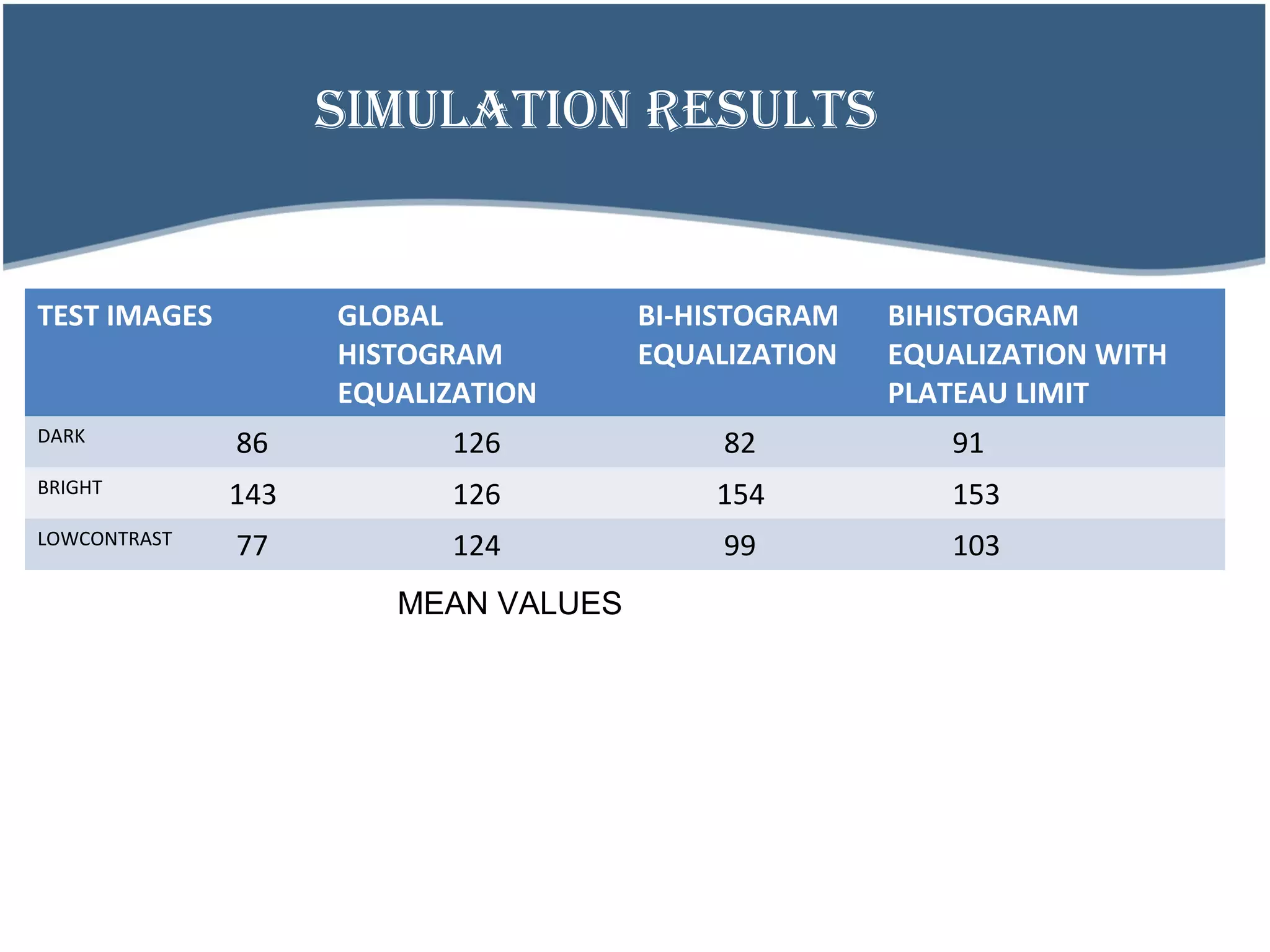 SIMULATION RESULTS
TEST IMAGES GLOBAL
HISTOGRAM
EQUALIZATION
BI-HISTOGRAM
EQUALIZATION
BIHISTOGRAM
EQUALIZATION WITH
PLATEAU LIMIT
DARK 86 126 82 91
BRIGHT 143 126 154 153
LOWCONTRAST 77 124 99 103
MEAN VALUES
 