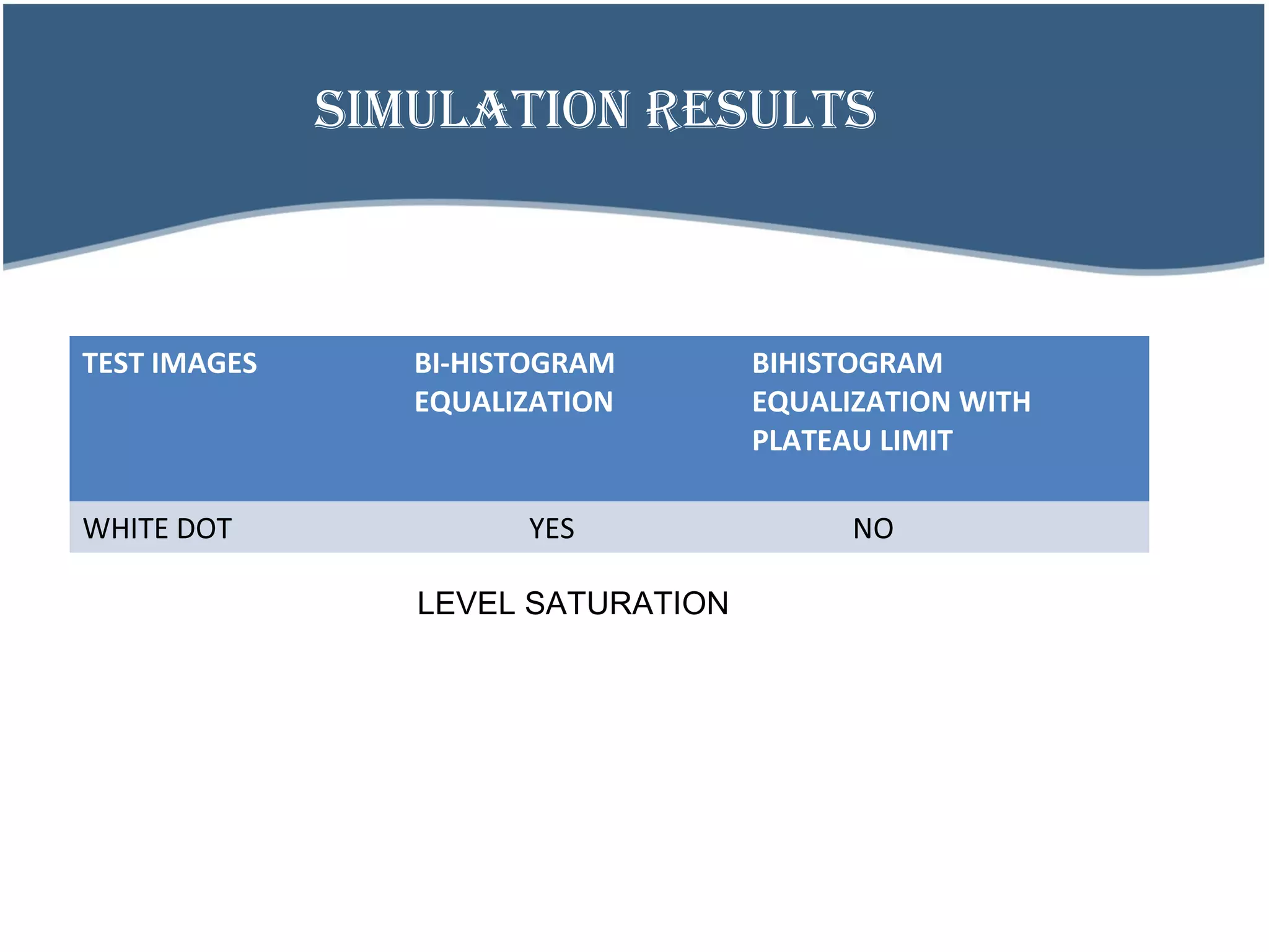 SIMULATION RESULTS
LEVEL SATURATION
TEST IMAGES BI-HISTOGRAM
EQUALIZATION
BIHISTOGRAM
EQUALIZATION WITH
PLATEAU LIMIT
WHITE DOT YES NO
 