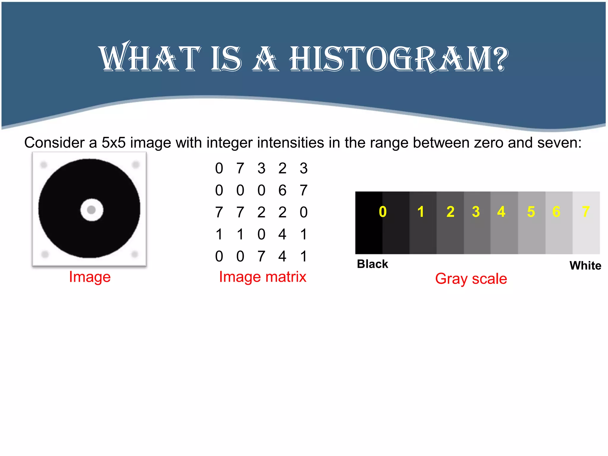 wHAT IS A HISTOGRAM?
Consider a 5x5 image with integer intensities in the range between zero and seven:
0 7 3 2 3
0 0 0 6 7
7 7 2 2 0
1 1 0 4 1
0 0 7 4 1
Image matrixImage
0 1 2 3 4 5 6 7
Gray scale
Black White
 