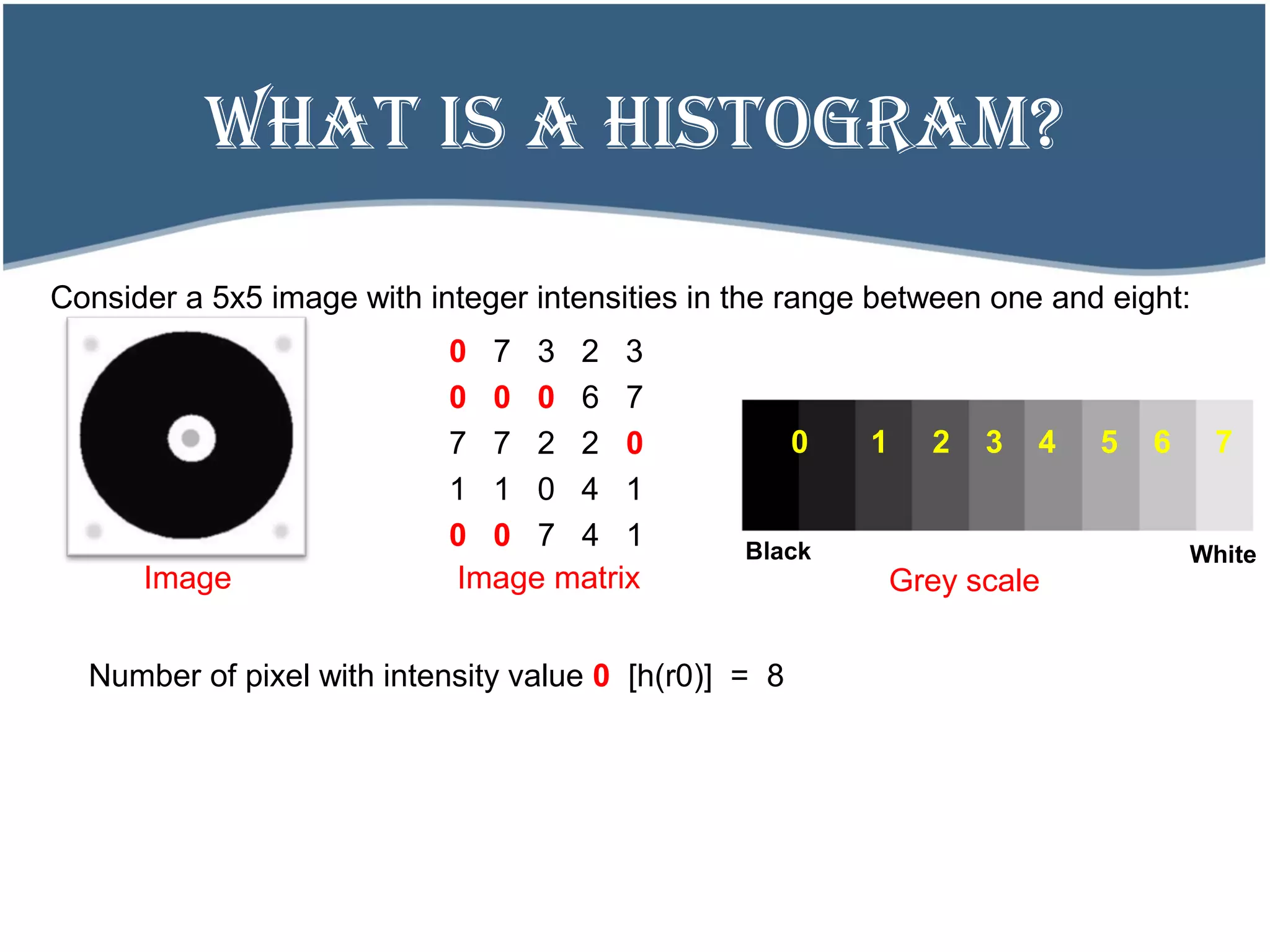 wHAT IS A HISTOGRAM?
Consider a 5x5 image with integer intensities in the range between one and eight:
0 7 3 2 3
0 0 0 6 7
7 7 2 2 0
1 1 0 4 1
0 0 7 4 1
Image matrixImage
0 1 2 3 4 5 6 7
Grey scale
Black White
Number of pixel with intensity value 0 [h(r0)] = 8
 