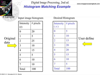 Histogram equalization and matching - Digital Image Processing | PPTX