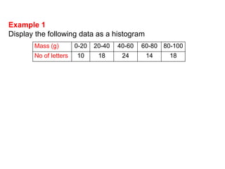 Example 1
Display the following data as a histogram
       Mass (g)        0-20   20-40   40-60   60-80 80-100
       No of letters   10      18      24      14     18
 