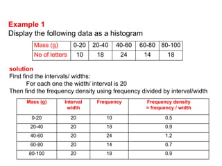 Example 1
Display the following data as a histogram
         Mass (g)         0-20     20-40      40-60   60-80 80-100
         No of letters        10    18         24      14      18

solution
First find the intervals/ widths:
        For each one the width/ interval is 20
Then find the frequency density using frequency divided by interval/width
      Mass (g)       Interval       Frequency          Frequency density
                      width                            = frequency / width

        0-20             20              10                    0.5
       20-40             20              18                    0.9
       40-60             20              24                    1.2
       60-80             20              14                    0.7
       80-100            20              18                    0.9
 