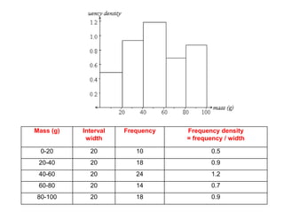 Mass (g)   Interval   Frequency   Frequency density
            width                 = frequency / width

  0-20       20          10               0.5
 20-40       20          18               0.9
 40-60       20          24               1.2
 60-80       20          14               0.7
80-100       20          18               0.9
 
