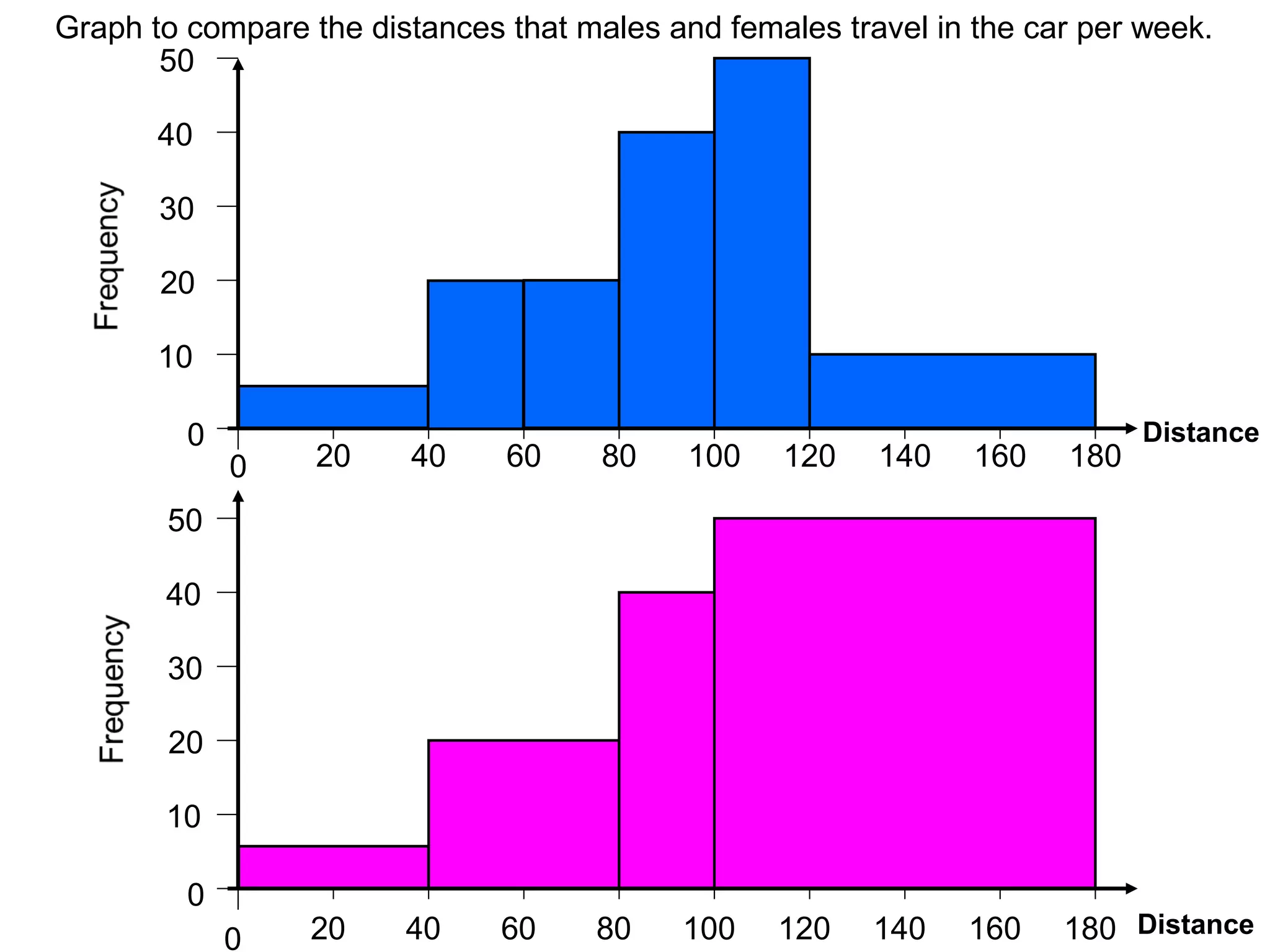 Graph to compare the distances that males and females travel in the car per week.
50
40
30
20
10
0

Distance

0

20

40

60

80

100

120

140

160

180

0

20

40

60

80

100

120

140

160

180 Distance

50
40
30
20
10
0

 