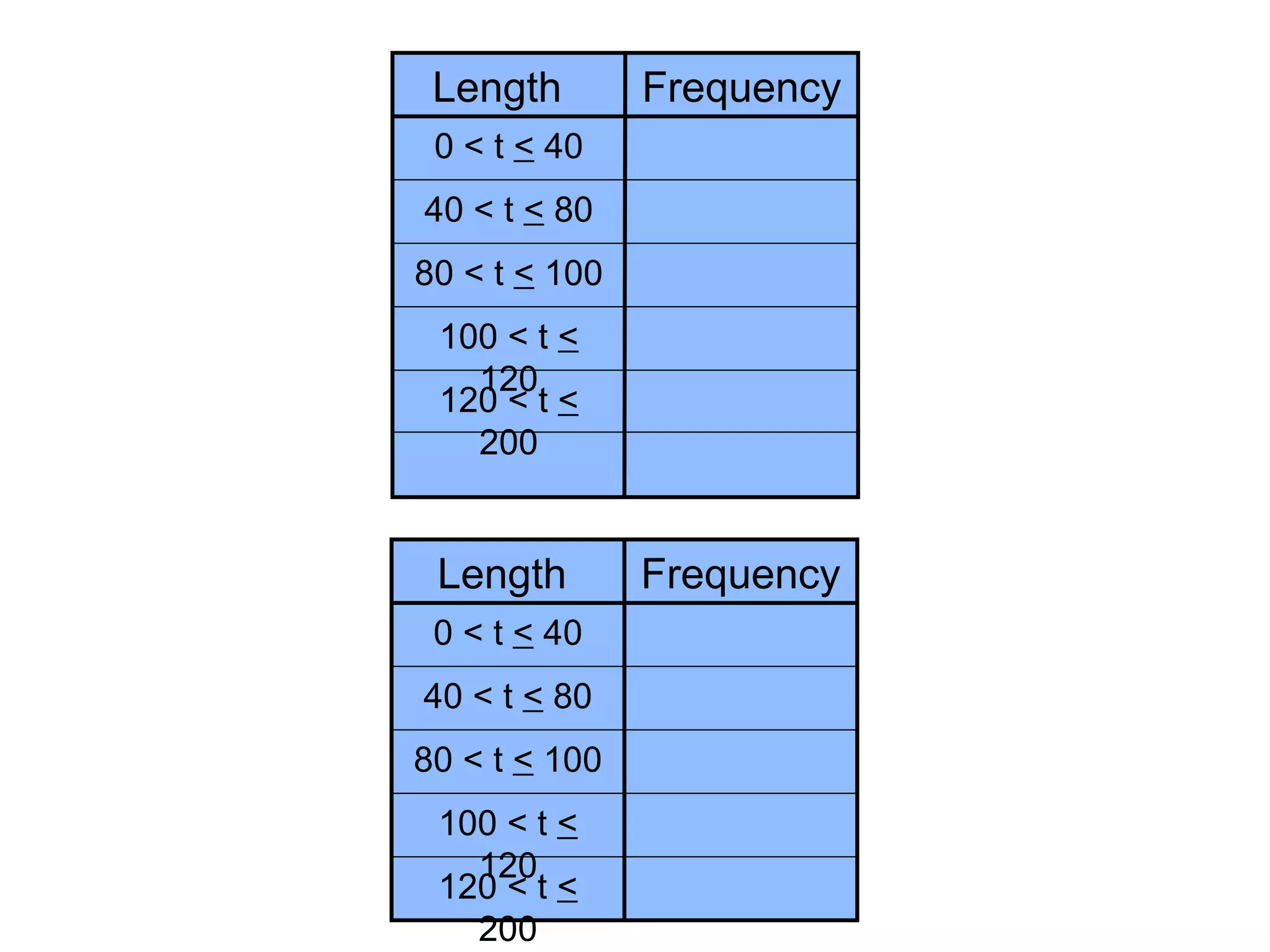 Length

Frequency

0 < t < 40
40 < t < 80
80 < t < 100
100 < t <
120
120 < t <
200

Length
0 < t < 40
40 < t < 80
80 < t < 100
100 < t <
120
120 < t <
200

Frequency

 