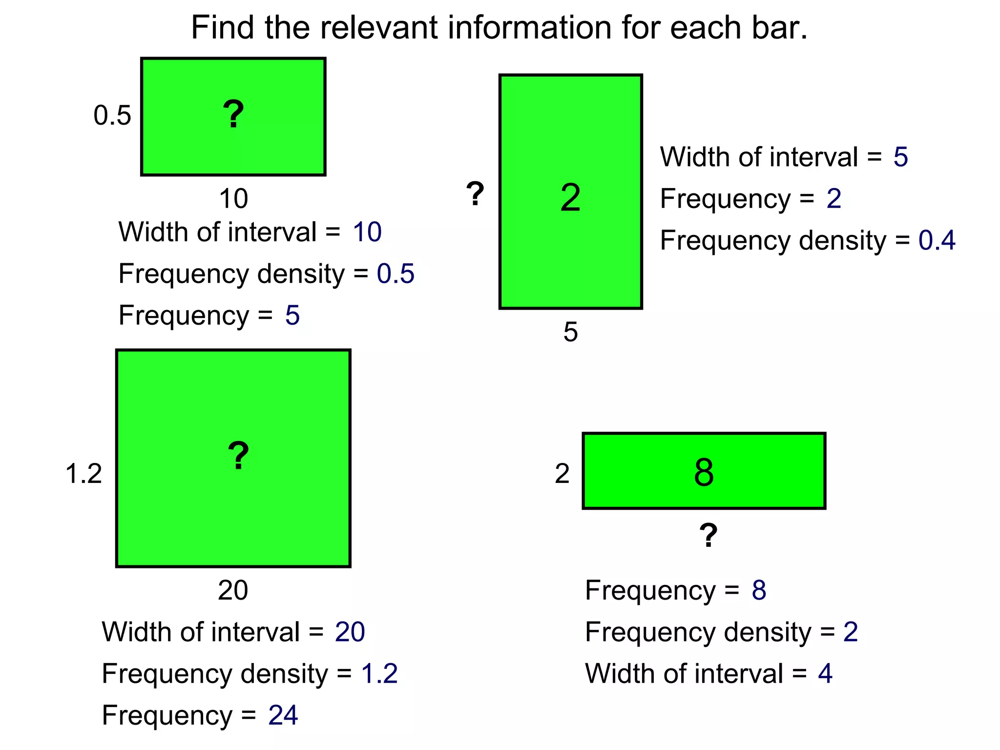 Find the relevant information for each bar.
0.5

?

10
Width of interval = 10
Frequency density = 0.5
Frequency = 5

1.2

?

?

2

Width of interval = 5
Frequency = 2
Frequency density = 0.4

5

2

8
?

20
Width of interval = 20
Frequency density = 1.2
Frequency = 24

Frequency = 8
Frequency density = 2
Width of interval = 4

 