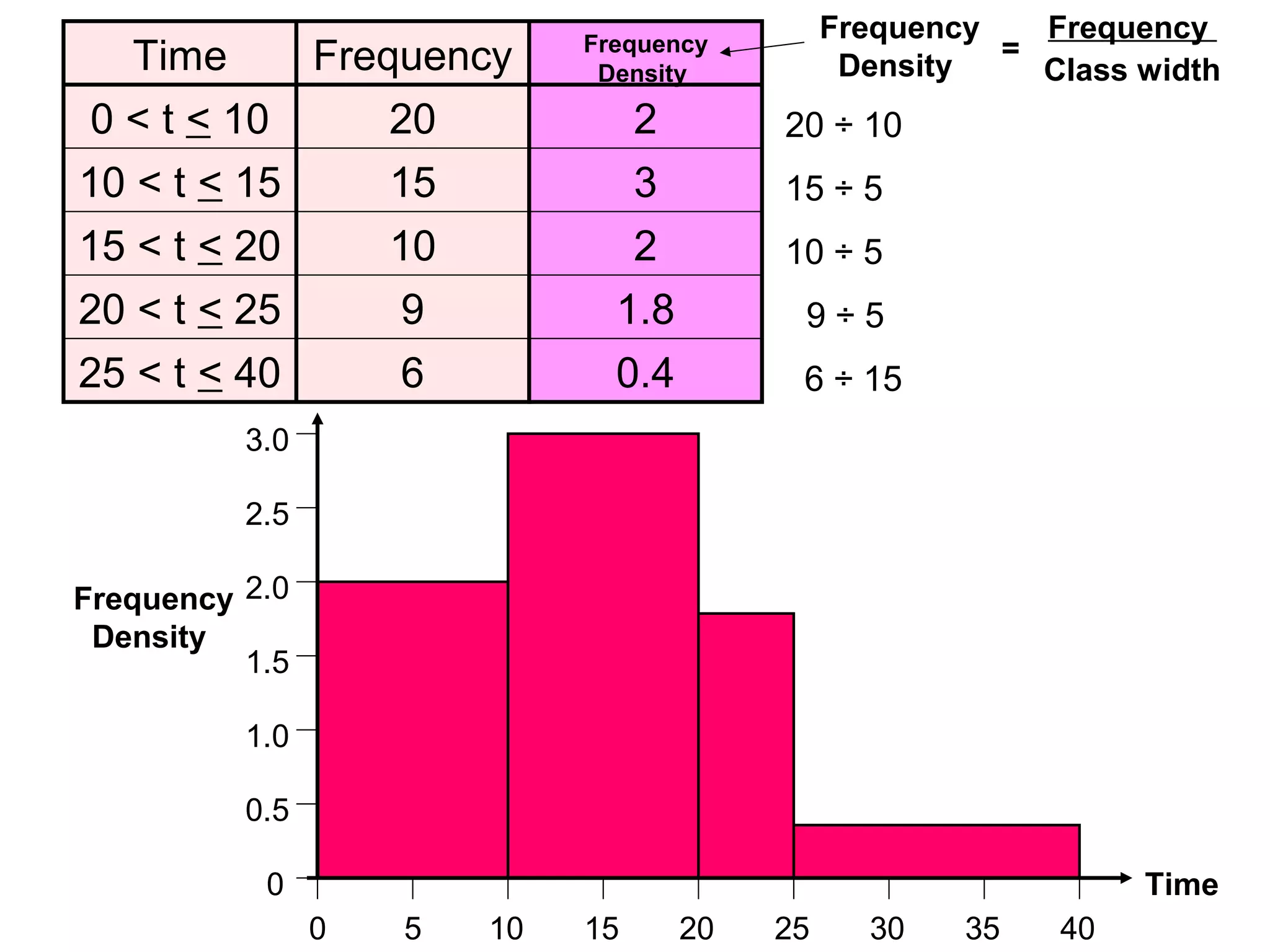 Time
Frequency
0 < t < 10
20
10 < t < 15
15
15 < t < 20
10
20 < t < 25
9
25 < t < 40
6

Frequency
Frequency
=
Density
Class width

Frequency
Density

2
3
2
1.8
0.4

20 ÷ 10
15 ÷ 5
10 ÷ 5
9÷5
6 ÷ 15

3.0
2.5
Frequency 2.0
Density
1.5
1.0
0.5
0

Time
0

5

10

15

20

25

30

35

40

 