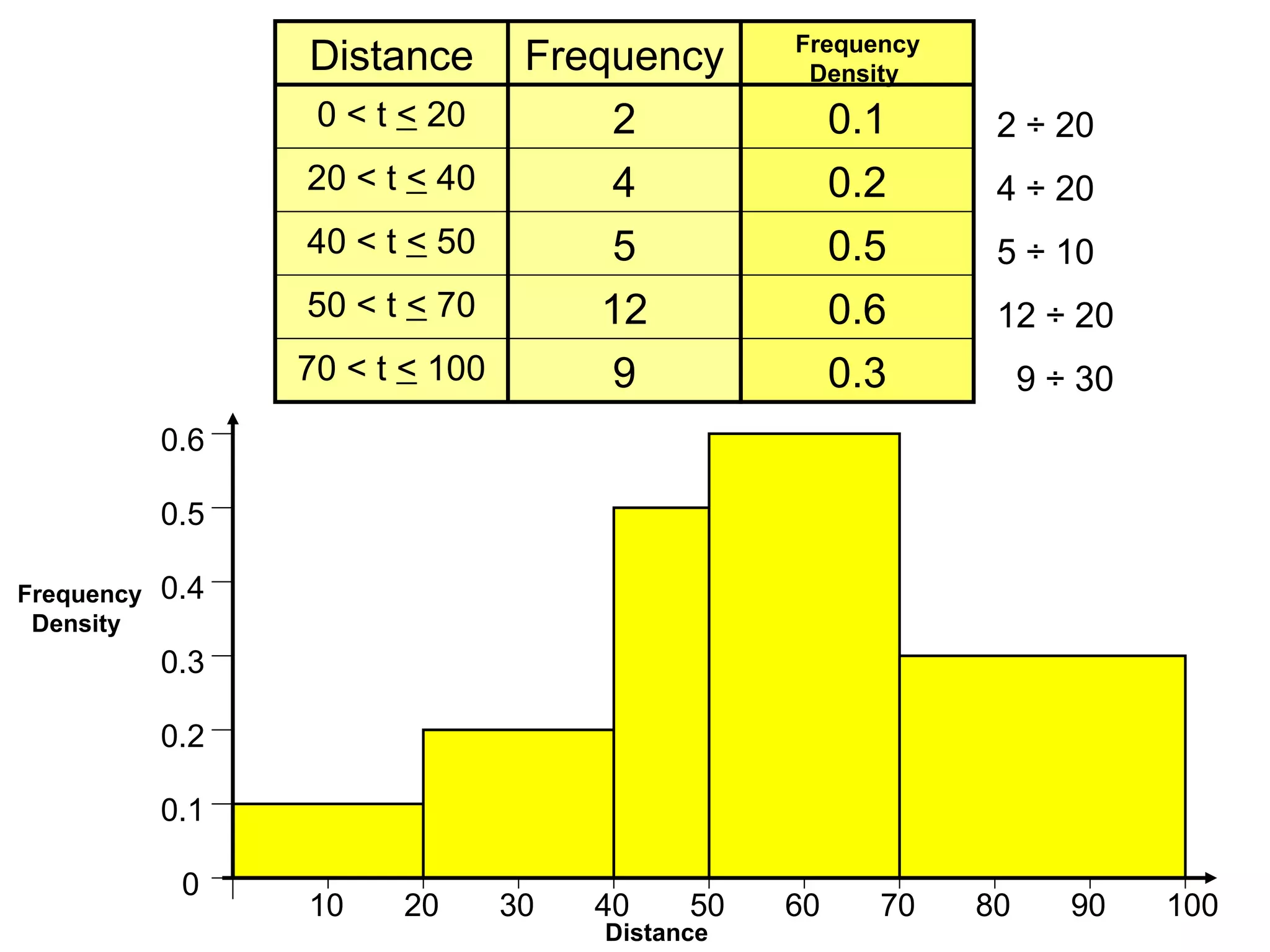 Distance

Frequency
0 < t < 20
2
20 < t < 40
4
40 < t < 50
5
50 < t < 70
12
70 < t < 100
9

Frequency
Density

0.1
0.2
0.5
0.6
0.3

2 ÷ 20
4 ÷ 20
5 ÷ 10
12 ÷ 20
9 ÷ 30

0.6
0.5
Frequency
Density

0.4
0.3
0.2
0.1
0

10

20

30

40

50

Distance

60

70

80

90

100

 