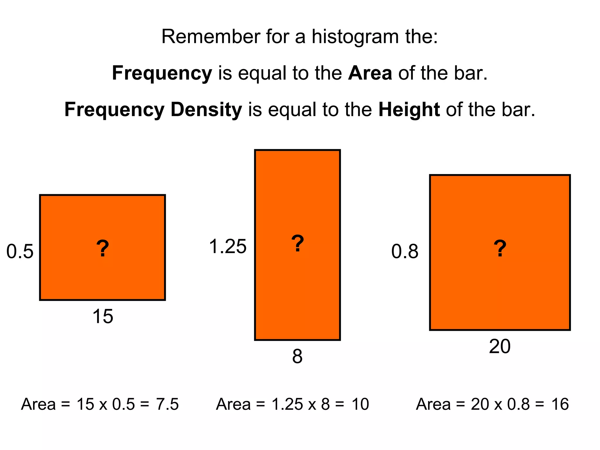 Remember for a histogram the:
Frequency is equal to the Area of the bar.
Frequency Density is equal to the Height of the bar.

0.5

?

1.25

?

0.8

?

15
8
Area = 15 x 0.5 = 7.5

Area = 1.25 x 8 = 10

20
Area = 20 x 0.8 = 16

 