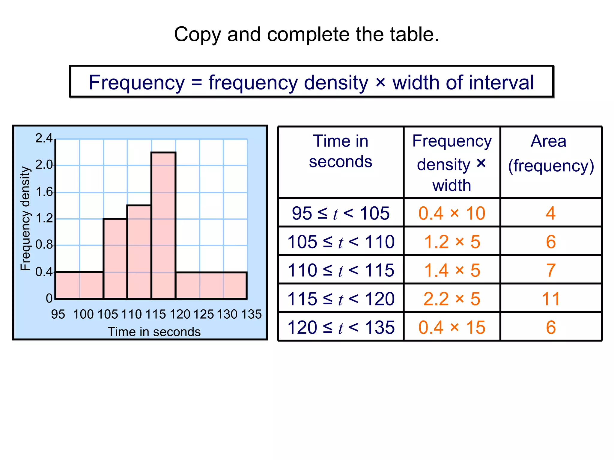 Copy and complete the table.
Frequency = frequency density × width of interval

Frequency density

2.4
2.0

Time in
seconds

1.6

Frequency
Area
density × (frequency)
width

1.2

95 ≤ t < 105

0.4 × 10

4

0.8

105 ≤ t < 110

1.2 × 5

6

0.4

110 ≤ t < 115

1.4 × 5

7

115 ≤ t < 120

2.2 × 5

11

120 ≤ t < 135

0.4 × 15

6

0
95 100 105 110 115 120 125 130 135
Time in seconds

 