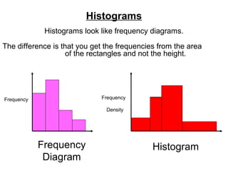 Histograms
Histograms look like frequency diagrams.
The difference is that you get the frequencies from the area
of the rectangles and not the height.

Frequency

Frequency

Density

Frequency
Diagram

Histogram

 