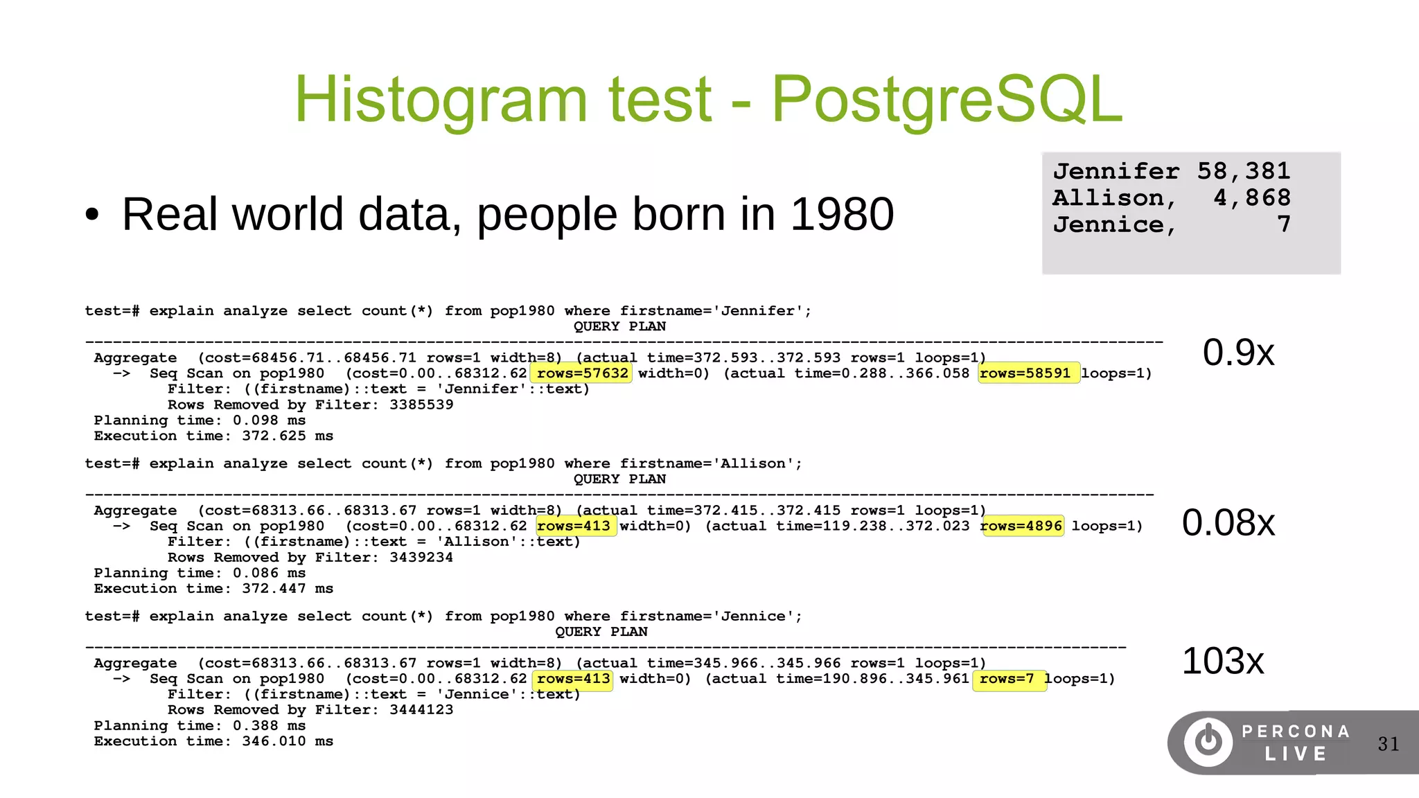 31
Histogram test - PostgreSQL
● Real world data, people born in 1980
Jennifer 58,381
Allison, 4,868
Jennice, 7
test=# explain analyze select count(*) from pop1980 where firstname='Jennifer';
QUERY PLAN
---------------------------------------------------------------------------------------------------------------------
Aggregate (cost=68456.71..68456.71 rows=1 width=8) (actual time=372.593..372.593 rows=1 loops=1)
-> Seq Scan on pop1980 (cost=0.00..68312.62 rows=57632 width=0) (actual time=0.288..366.058 rows=58591 loops=1)
Filter: ((firstname)::text = 'Jennifer'::text)
Rows Removed by Filter: 3385539
Planning time: 0.098 ms
Execution time: 372.625 ms
test=# explain analyze select count(*) from pop1980 where firstname='Allison';
QUERY PLAN
--------------------------------------------------------------------------------------------------------------------
Aggregate (cost=68313.66..68313.67 rows=1 width=8) (actual time=372.415..372.415 rows=1 loops=1)
-> Seq Scan on pop1980 (cost=0.00..68312.62 rows=413 width=0) (actual time=119.238..372.023 rows=4896 loops=1)
Filter: ((firstname)::text = 'Allison'::text)
Rows Removed by Filter: 3439234
Planning time: 0.086 ms
Execution time: 372.447 ms
test=# explain analyze select count(*) from pop1980 where firstname='Jennice';
QUERY PLAN
-----------------------------------------------------------------------------------------------------------------
Aggregate (cost=68313.66..68313.67 rows=1 width=8) (actual time=345.966..345.966 rows=1 loops=1)
-> Seq Scan on pop1980 (cost=0.00..68312.62 rows=413 width=0) (actual time=190.896..345.961 rows=7 loops=1)
Filter: ((firstname)::text = 'Jennice'::text)
Rows Removed by Filter: 3444123
Planning time: 0.388 ms
Execution time: 346.010 ms
0.9x
0.08x
103x
 