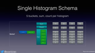 This is not a contribution@evanfchan
Single Histogram Schema
5 buckets, sum, count per histogram
__name__ metric
Sum
Count...