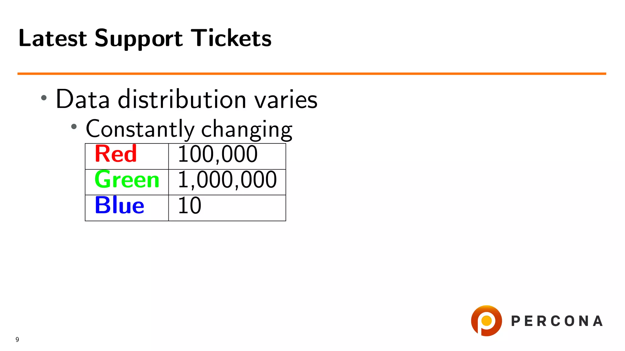 • Data distribution varies
•
Constantly changing
Red 100,000
Green 1,000,000
Blue 10
Latest Support Tickets
9
 