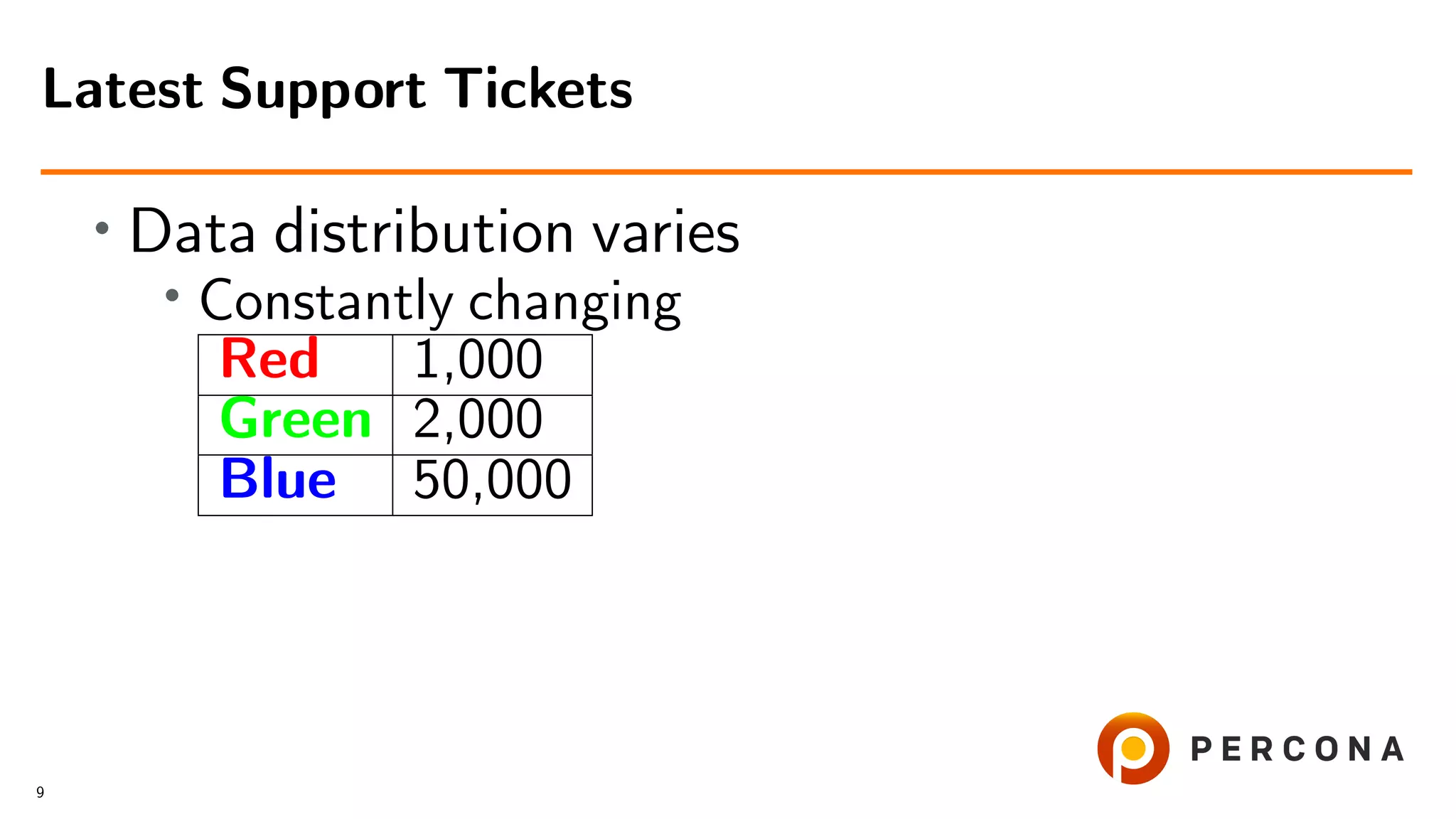 • Data distribution varies
•
Constantly changing
Red 1,000
Green 2,000
Blue 50,000
Latest Support Tickets
9
 