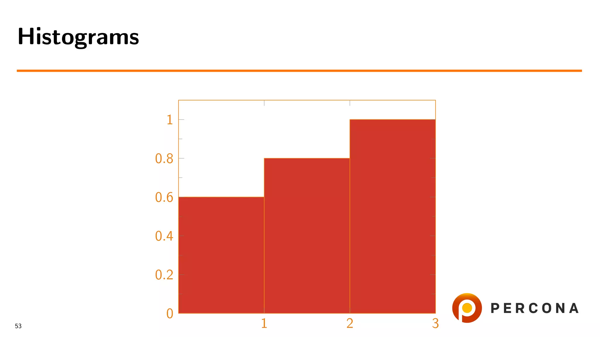 1 2 3
0
0.2
0.4
0.6
0.8
1
Histograms
53
 