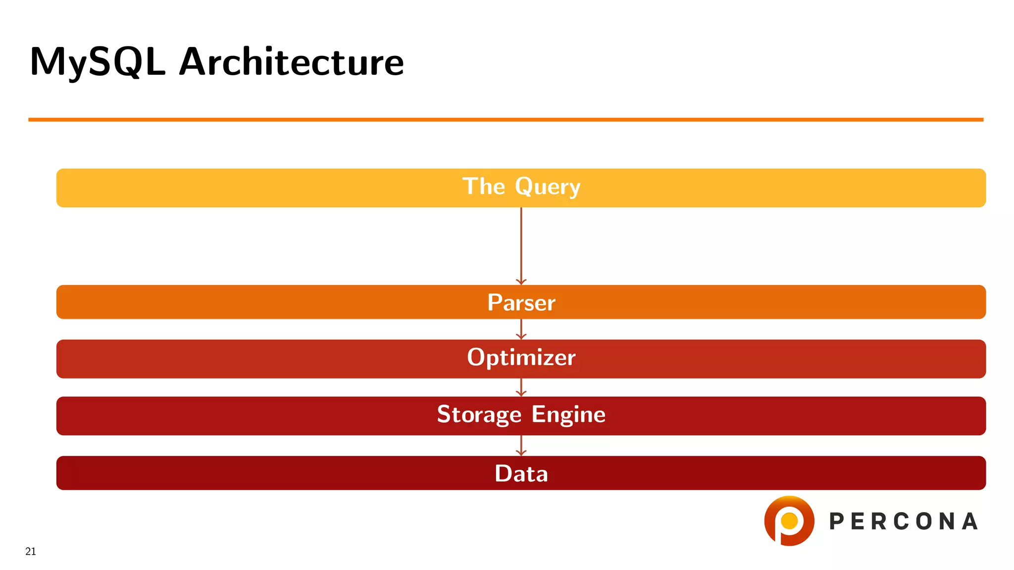 The Query
Parser
Optimizer
Storage Engine
Data
MySQL Architecture
21
 