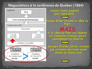 450 000 Canada-Ouest (anglais) sous-représenté  George Brown réclame la «Rep by Pop» Si la «Rep by Pop» est adoptée, les Canadiens-français seront constamment en minorité Georges-Étienne Cartier réclame que certaines décisions soient prises au niveau local MAIS 55 députés 55 députés 550 000 
