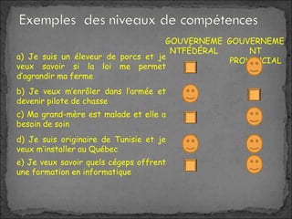a) Je suis un éleveur de porcs et je veux savoir si la loi me permet d’agrandir ma ferme b) Je veux m’enrôler dans l’armée et devenir pilote de chasse GOUVERNEMENTFÉDÉRAL GOUVERNEMENT PROVINCIAL c) Ma grand-mère est malade et elle a besoin de soin d) Je suis originaire de Tunisie et je veux m’installer au Québec e) Je veux savoir quels cégeps offrent une formation en informatique 