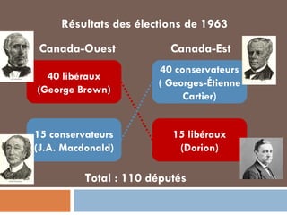 DOUBLE MAJORITÉ Résultats des élections de 1963 Canada-Ouest Canada-Est 40 libéraux (George Brown) 15 libéraux (Dorion) 15 conservateurs (J.A. Macdonald) 40 conservateurs ( Georges-Étienne Cartier) Total : 110 députés 