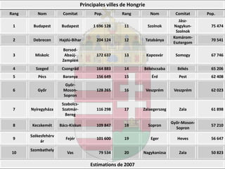 Principales villes de Hongrie
Rang      Nom          Comitat           Pop.        Rang            Nom         Comitat     Pop.
                                                                                   Jász-
 1      Budapest       Budapest         1 696 128     11            Szolnok     Nagykun-       75 474
                                                                                 Szolnok
                                                                                Komárom-
 2      Debrecen      Hajdú-Bihar         204 124     12           Tatabánya                   70 541
                                                                                Esztergom
                       Borsod-
 3       Miskolc        Abaúj-            172 637     13           Kaposvár      Somogy        67 746
                       Zemplén
 4       Szeged        Csongrád           164 883     14       Békéscsaba         Békés        65 206
 5        Pécs         Baranya            156 649     15              Érd         Pest         62 408
                        Győr-
 6        Győr         Moson-             128 265     16           Veszprém     Veszprém       62 023
                       Sopron
                       Szabolcs-
 7     Nyíregyháza     Szatmár-           116 298     17       Zalaegerszeg       Zala         61 898
                         Bereg
                                                                               Győr-Moson-
 8      Kecskemét     Bács-Kiskun         109 847     18            Sopron                     57 210
                                                                                 Sopron
       Székesfehérv
 9                       Fejér            101 600     19             Eger         Heves        56 647
            ár

       Szombathely
 10                      Vas               79 534     20       Nagykanizsa        Zala         50 823

                                       Estimations de 2007
 