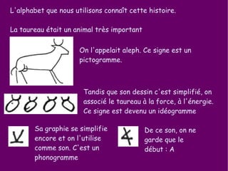 L'alphabet que nous utilisons connaît cette histoire. La taureau était un animal très important On l'appelait aleph. Ce signe est un pictogramme. Tandis que son dessin c'est simplifié, on associé le taureau à la force, à l'énergie. Ce signe est devenu un idéogramme Sa graphie se simplifie encore et on l'utilise comme son. C'est un phonogramme De ce son, on ne garde que le début : A 